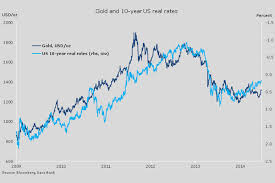 Chart Interest Rates Vs Gold Price Shows Plenty Upside