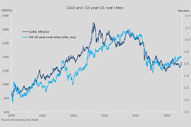 chart interest rates vs gold price shows plenty upside