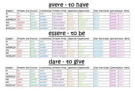 italian verb conjugation for the first three you should