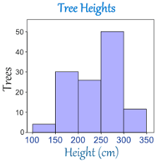 Histograms Math Methods Learn Math Online Mental Math