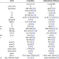 As expected, the car running premium unleaded was quicker. Comparison Of Gasoline Anhydrous Ethanol And Hydrous Ethanol Fuel Download Table