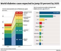 Could it also be because malaysia has the best healthcare, thus majority of the patients could receive treatment. Air Pollution Could Be Responsible For 1 In 7 New Cases Of Diabetes World Economic Forum
