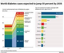 Kedah mencatatkan jumlah peratusan penghidap diabetis tertinggi di negara ini sekali gus memberi cabaran besar kepada kerajaan negeri untuk memberi kesedaran dan mengubah cara pemakanan serta gaya hidup rakyatnya. Air Pollution Could Be Responsible For 1 In 7 New Cases Of Diabetes World Economic Forum