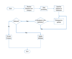 The Flowchart Of Company Point Of View Download Scientific