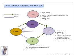 education sector in india