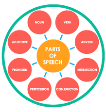 8 Parts Of Speech Activities | Parts Of Speech Lesson Plans