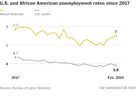 Trumps Outdated Spin On The Black Unemployment Rate The