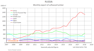 russian lumber export up 2 in february