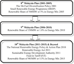 The department of electricity and gas supply acts as the regulator while other players in the energy sector include energy supply and service. Generating Renewable Energy From Oil Palm Biomass In Malaysia The Feed In Tariff Policy Framework Sciencedirect