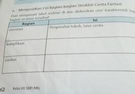 Tolong Uraikan Ciri Ciri Bagian Struktur Cerita Fantasi Buku Paket Bahasa Indonesia Kelas 7 Tolong Brainly Co Id