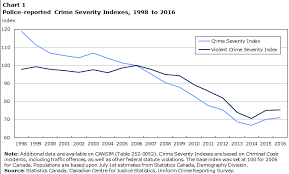 Police Reported Crime Statistics In Canada 2016