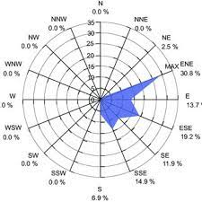Wind Direction Near Me Wind Rose Showing The Predominant Wind Direction In Havana City During... |  Download Scientific Diagram
