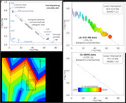 When the amounts of uranium and thorium are compared an accurate estimation of the Https Doi Org 10 5194 Gchron 2019 15