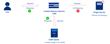 If the same version of ckeditor has already been downloaded (even on a different website), it is loaded from cache. What Is A Content Delivery Network Cdn A Beginner S Guide