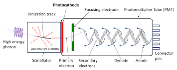 Let's take a look at how a scintillation detector works. Scintillation Counter Wikipedia