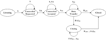 Image result for TCP state transition