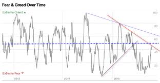 Justsignals Chart Fear Greed Index