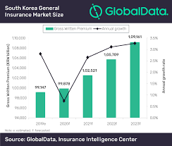 Global climate change has affected everything from the design and. General Insurance Business In South Korea To Stagnate In 2020 Due To Covid 19 Says Globaldata Globaldata