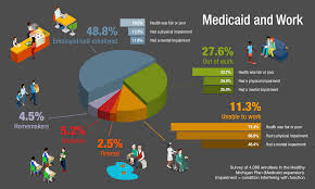Study Finds Most Medicaid Beneficiaries Already Work Or Can
