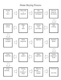 Home Buying Process Flow Chart