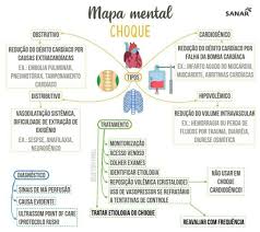 Myocarditis is an inflammatory disease of the myocardium with a wide range of clinical presentations, from subtle to devastating. Pin Em Medicina Mapas Mentais