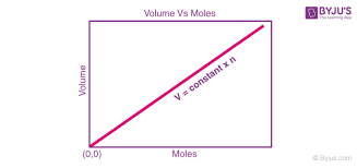A 25.5 liter balloon holding 3.5 moles of carbon dioxide leaks. Avogadro S Law Statement Formula Derivation Solved Examples