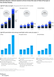 Expanding Electric Vehicle Adoption Despite Ev Market