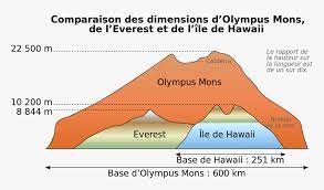 Olympus mons vs mount everest. Mount Everest Olympus Mons Hd Png Download Kindpng