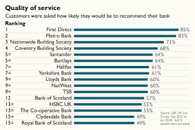 The number after this is randomly generated by us, and we'll have posted it to you, or displayed it on screen when you applied for digital banking. Rbs Must Put Up Posters Revealing It Ranks Worst For Customer Service The Times