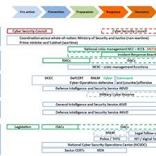 1 Organizational Chart Of The Danish Centre For Cyber