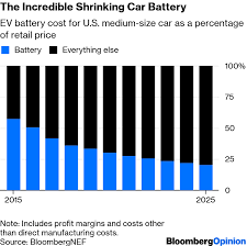 Electric Vehicle Battery Shrinks And So Does The Total Cost