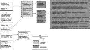 Added in 2.0.0, challenges are an additional to earn kr through completing specific tasks while playing. Challenges For Automated Vehicle Driver Training A Thematic Analysis From Manual And Automated Driving Sciencedirect