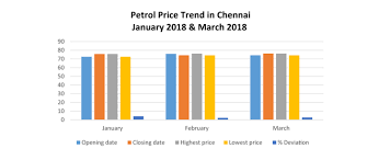 **we're currently having an issue with the location search. Petrol Price Trend In Chennai Check Petrol Rate Trend