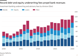 Record banque sa participates in the deposit guarantee scheme of belgium. Global Banks Generate Record 125bn Fee Haul In 2020 Financial Times