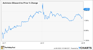 Jul 22, 2021 · activision blizzard, inc. Why Activision Blizzard Stock Jumped 27 7 In The First Half Of 2020 The Motley Fool