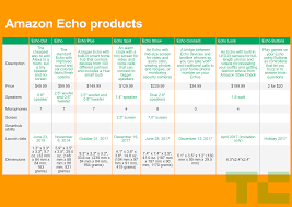 The Brilliance Of Amazons Echo Sh Tshow Techcrunch