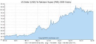 300 Usd Us Dollar Usd To Pakistani Rupee Pkr Currency