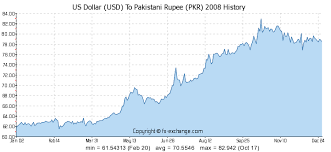 300 usd us dollar usd to pakistani rupee pkr currency