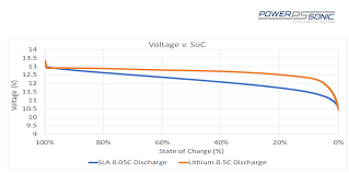 In this video i compare lead acid 12 volt batteries to lithium iron phosphate (lifepo4) batteries from relion. The Complete Guide To Lithium Vs Lead Acid Batteries Power Sonic