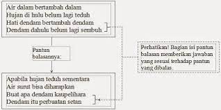 Pengertian Pantun Dan Macam Macam Pantun Apa Pengertian Ahli Diagram