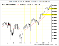 Free Futures Trading Charts Qatar Binary Options Live