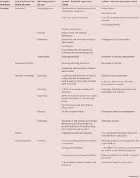 Adapted a certain process to meet the company's changing needs. Themes That Emerged From The Open Ended Self Assessment Questionnaire Download Table