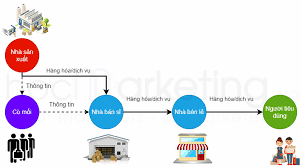 Kênh phân phối là gì? Các kênh phân phối trong marketing