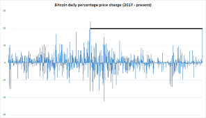 bitcoins one day price rally on verge of carving out a