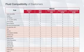 Fluid Compatibility Of Elastomers Phelps Industrial Products