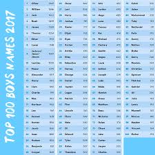 Oliver is the most popular boys name and charlotte is the most popular girls name. Gioca Ai Giochi Per Computer Muffa Infatti Top Australian Names Senatore Modish Dividendo