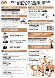 See more of jabatan belia dan sukan w.p.labuan on facebook. Pencapaian Kementerian Belia Dan Sukan 2019 Bahagian 3 Jabatan Penerangan Malaysia