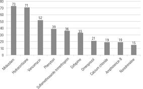 Drug Incompatibilities In The Adult Intensive Care Unit Of A