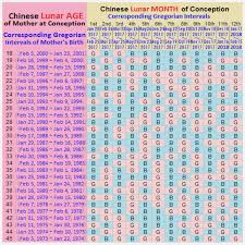 Chinese Zodiac Gender Online Charts Collection