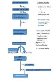 Special Education Timelines Special Education Iep